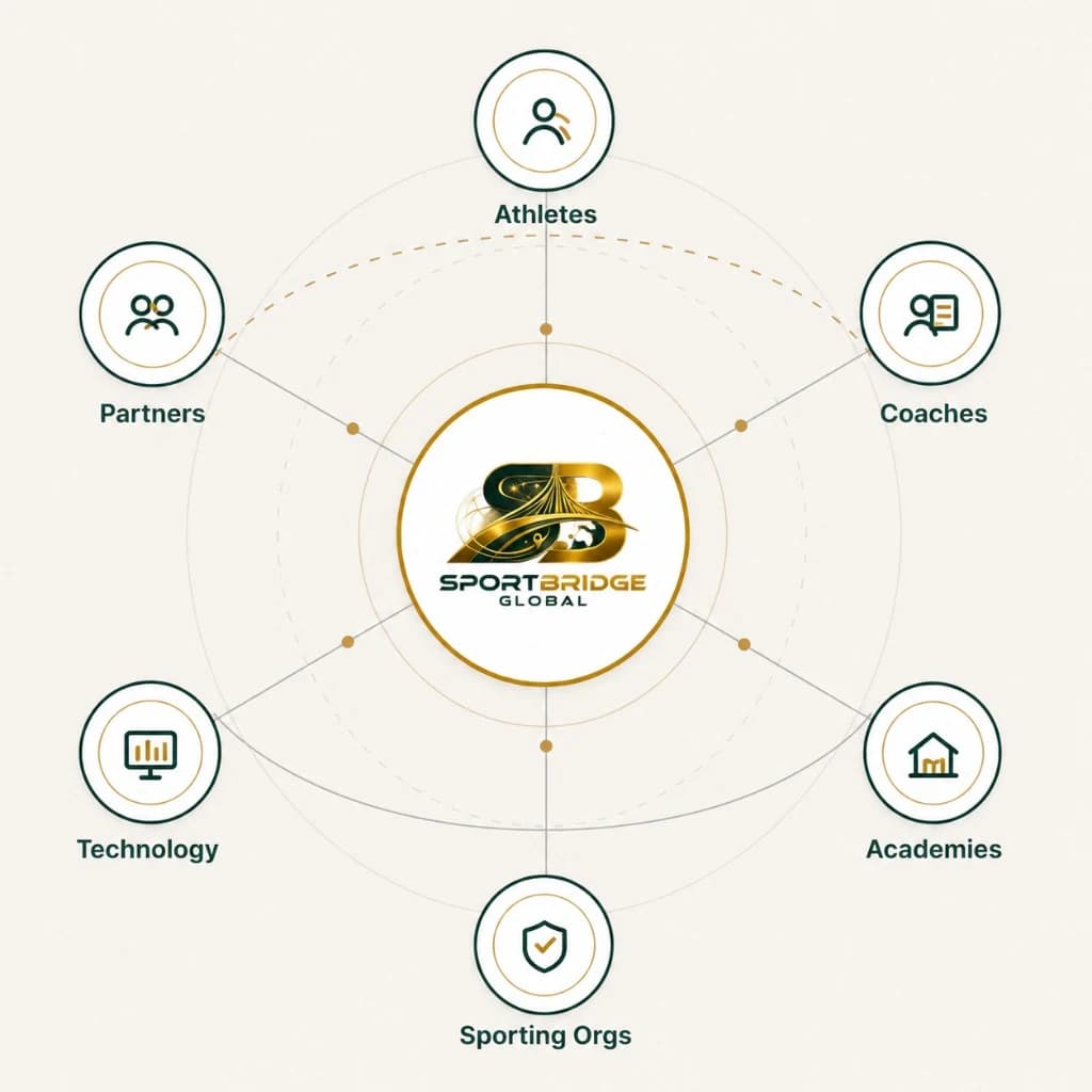 SportBridge Global ecosystem connecting athletes, coaches, academies, sporting organisations, technology and partners